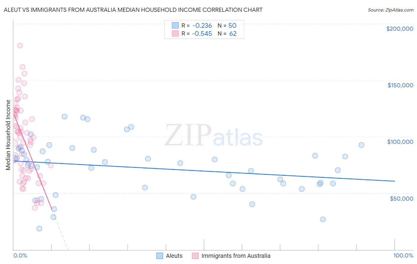 Aleut vs Immigrants from Australia Median Household Income