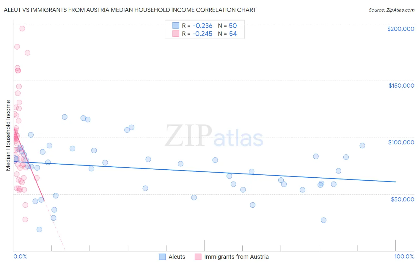 Aleut vs Immigrants from Austria Median Household Income