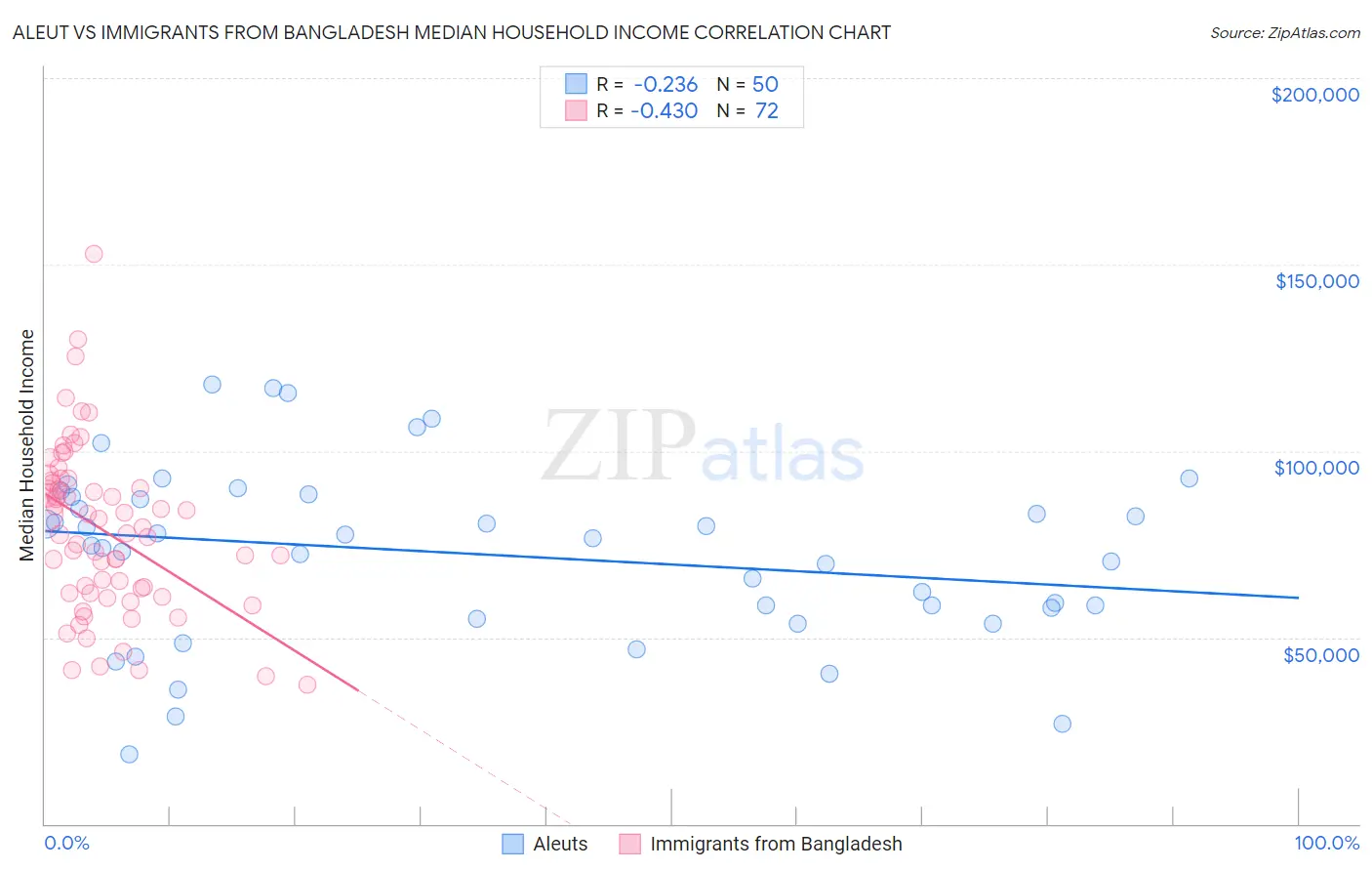 Aleut vs Immigrants from Bangladesh Median Household Income