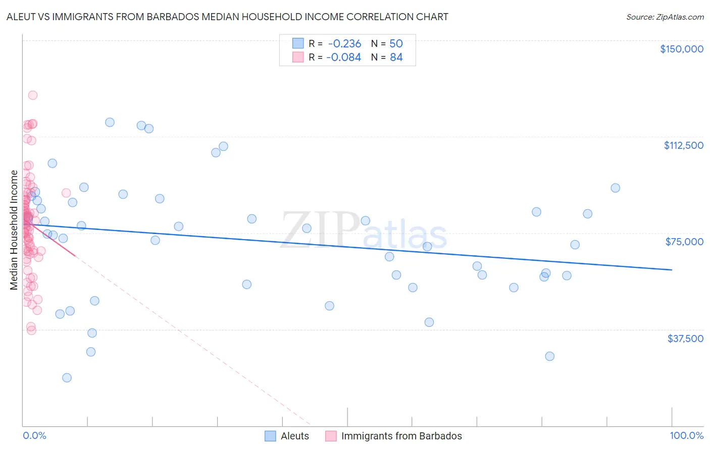 Aleut vs Immigrants from Barbados Median Household Income