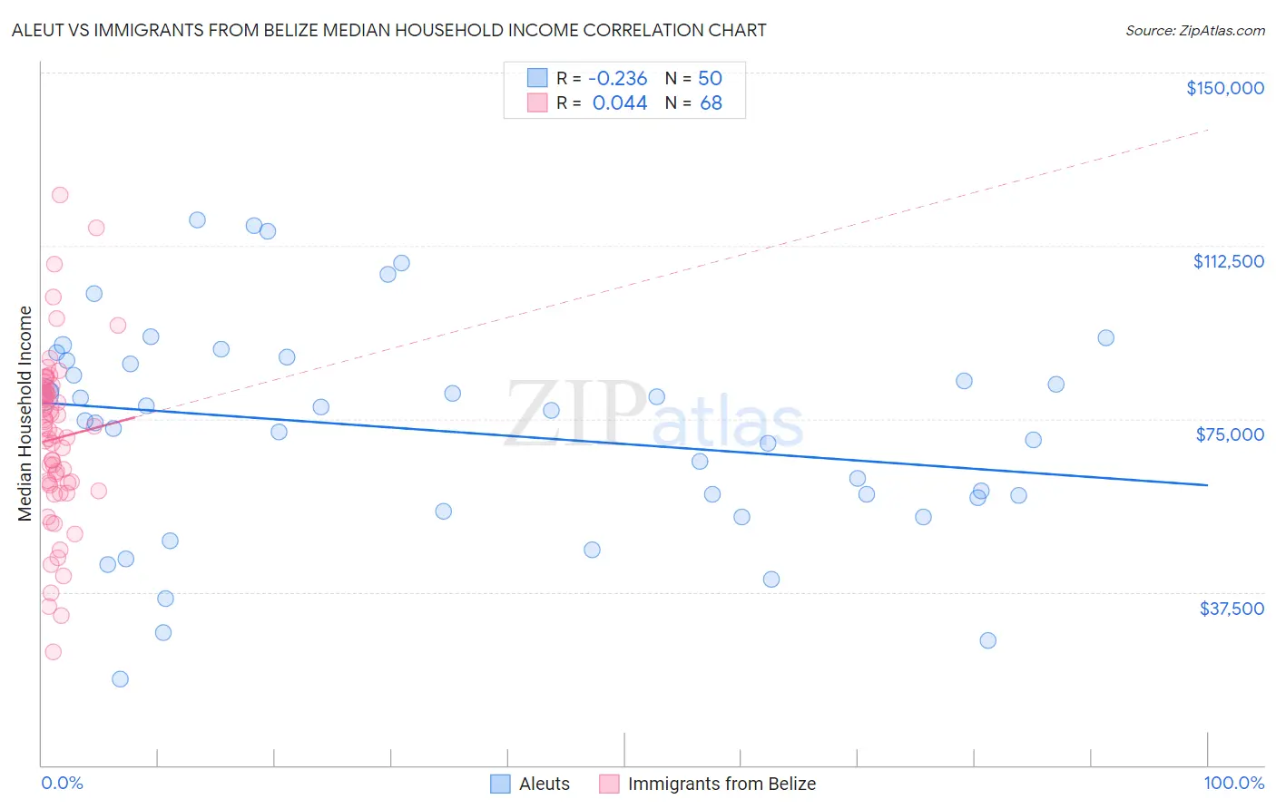 Aleut vs Immigrants from Belize Median Household Income
