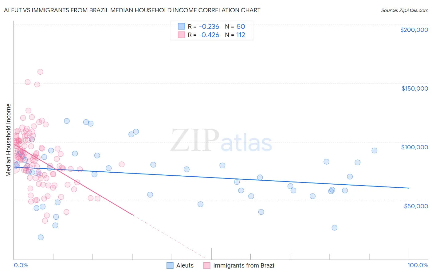 Aleut vs Immigrants from Brazil Median Household Income