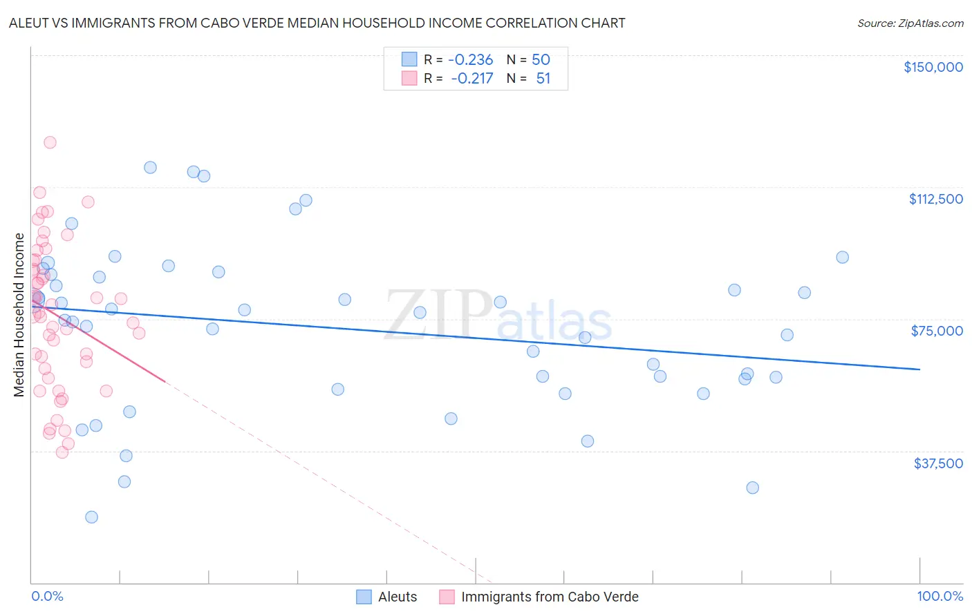Aleut vs Immigrants from Cabo Verde Median Household Income