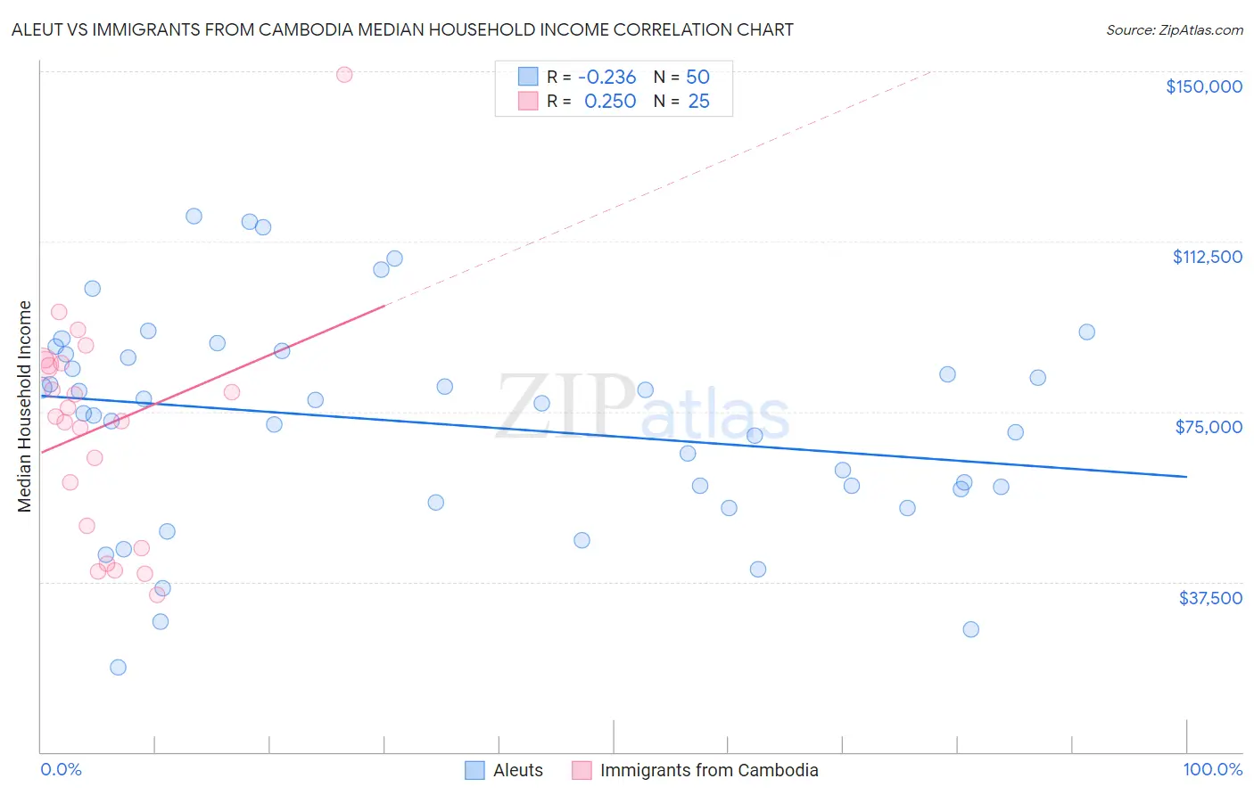 Aleut vs Immigrants from Cambodia Median Household Income