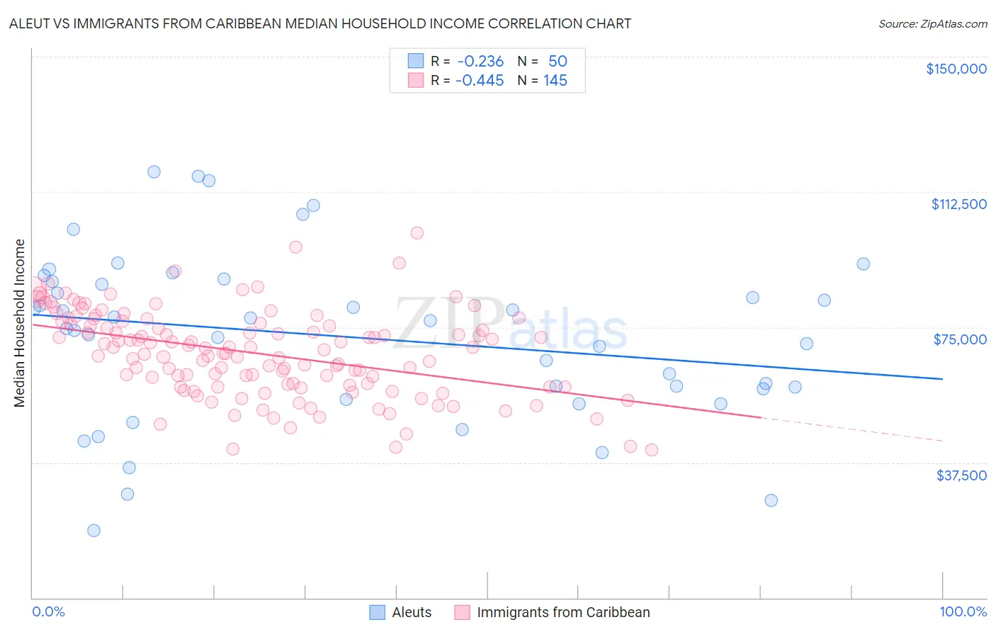 Aleut vs Immigrants from Caribbean Median Household Income