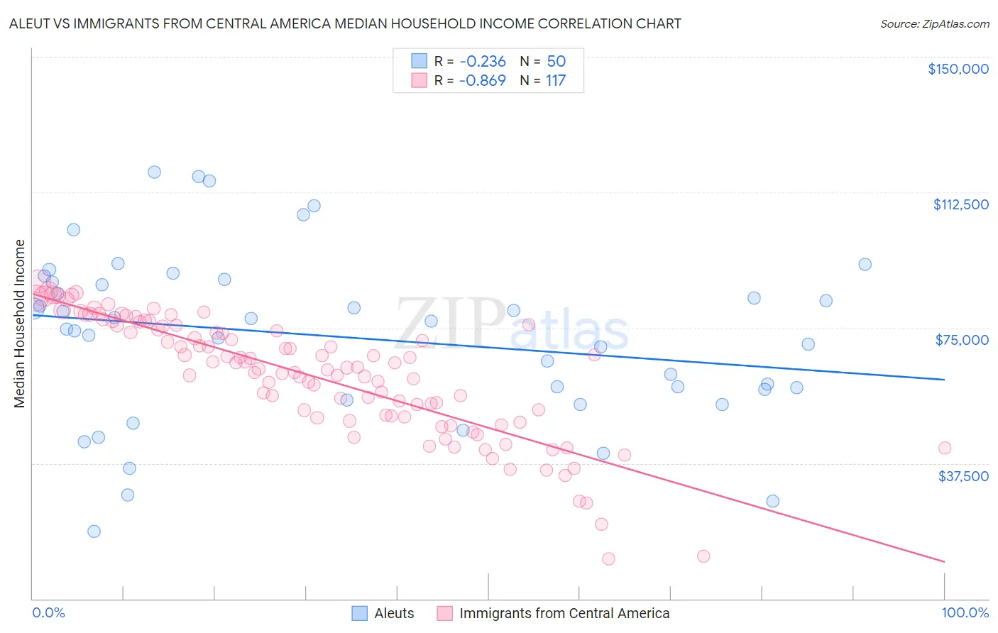 Aleut vs Immigrants from Central America Median Household Income