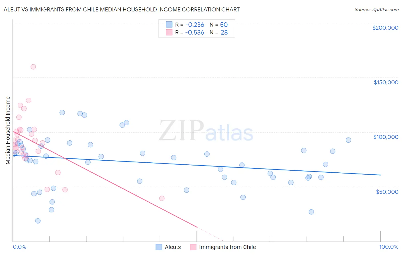 Aleut vs Immigrants from Chile Median Household Income