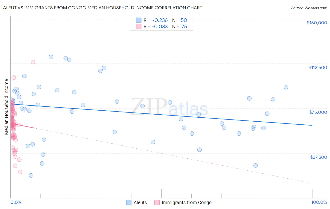 Aleut vs Immigrants from Congo Median Household Income