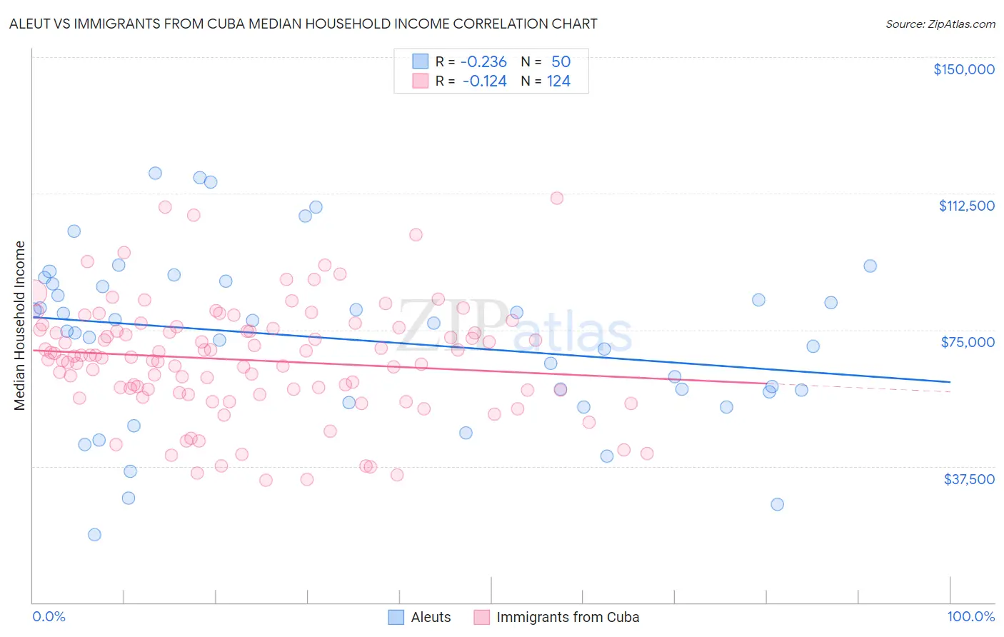 Aleut vs Immigrants from Cuba Median Household Income