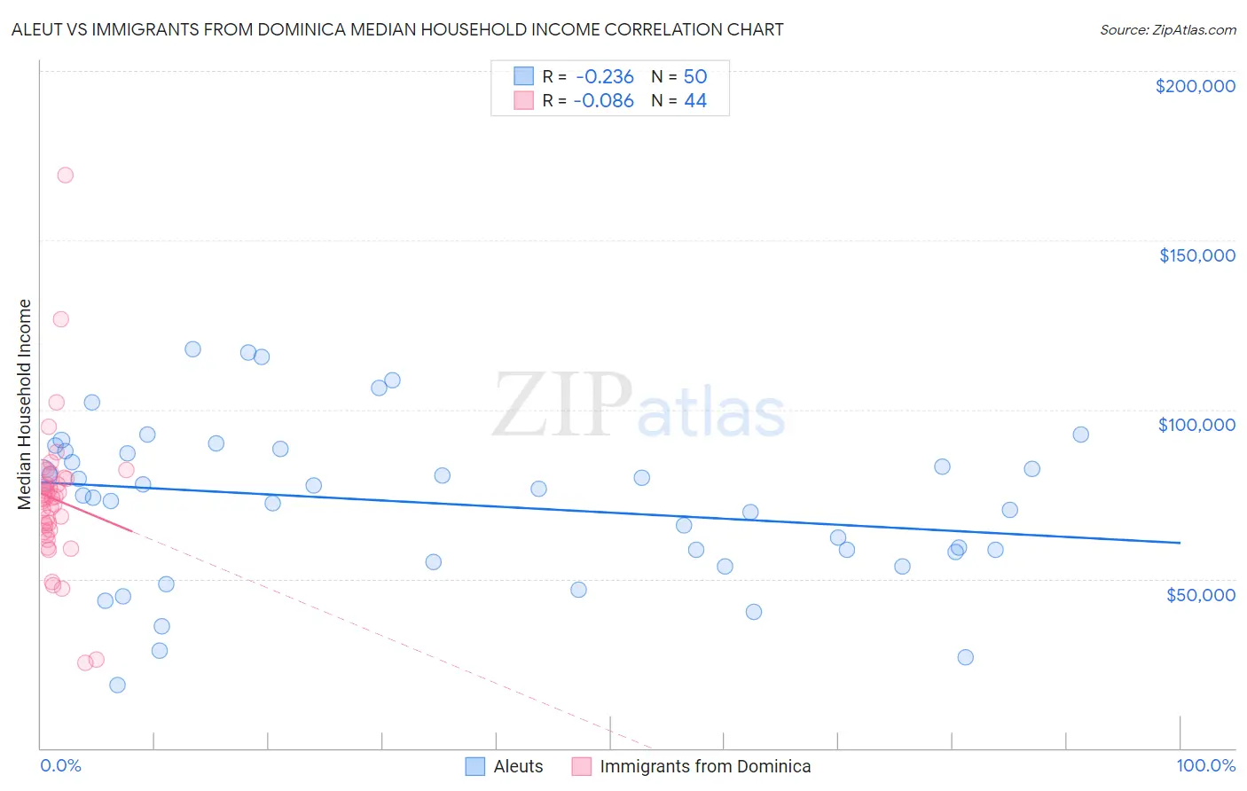 Aleut vs Immigrants from Dominica Median Household Income