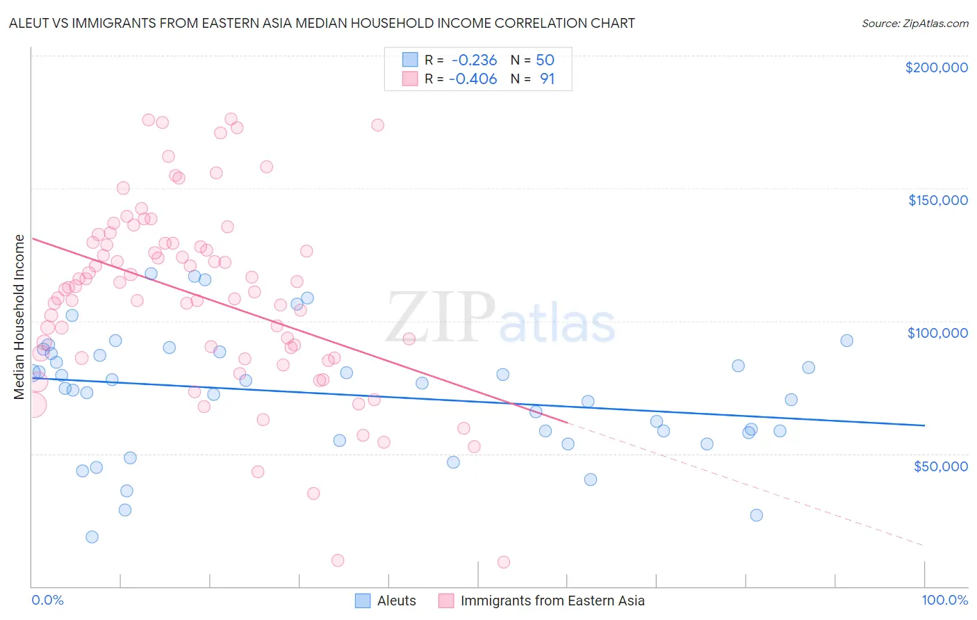 Aleut vs Immigrants from Eastern Asia Median Household Income