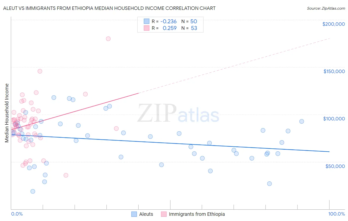 Aleut vs Immigrants from Ethiopia Median Household Income