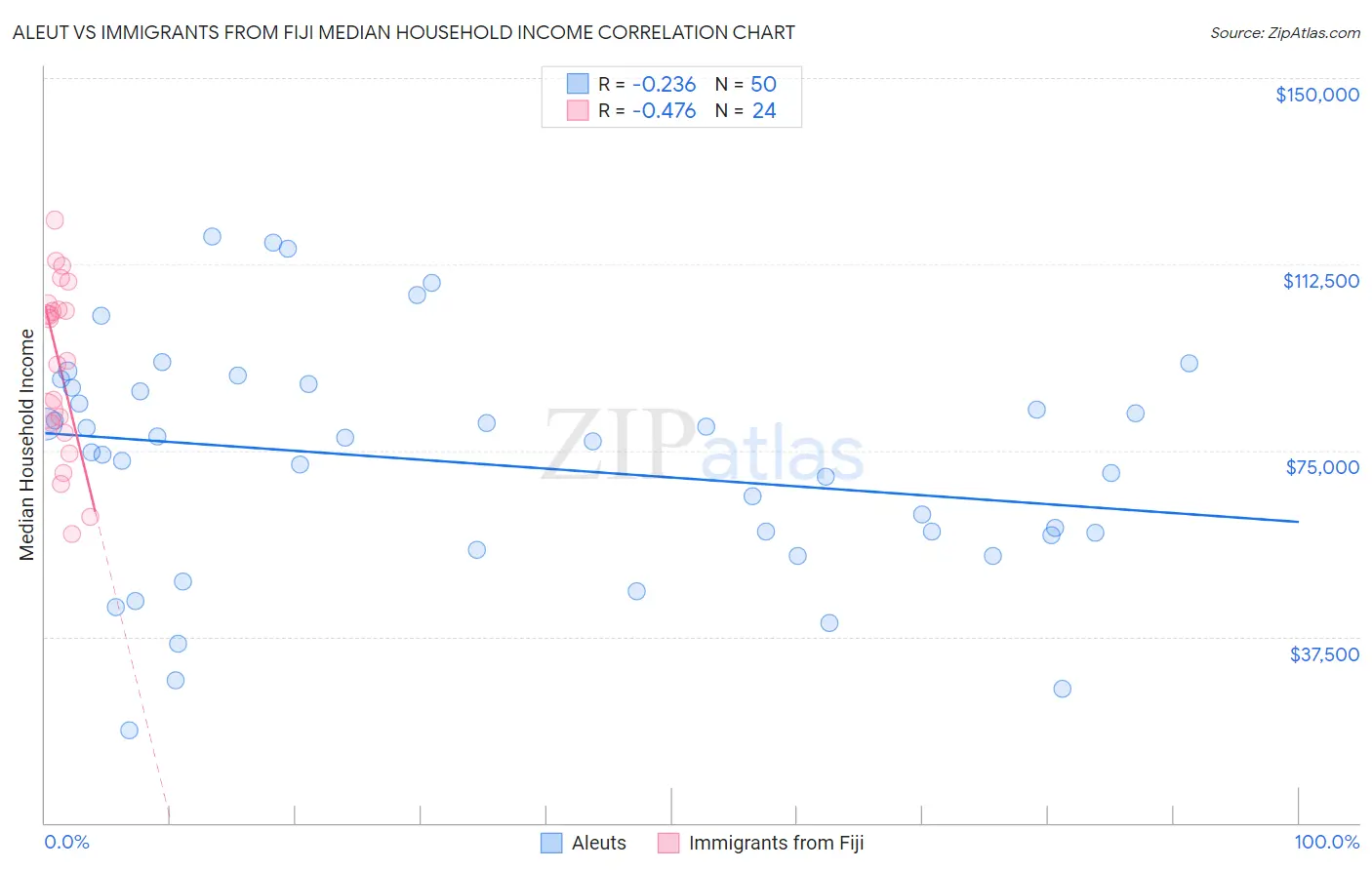Aleut vs Immigrants from Fiji Median Household Income