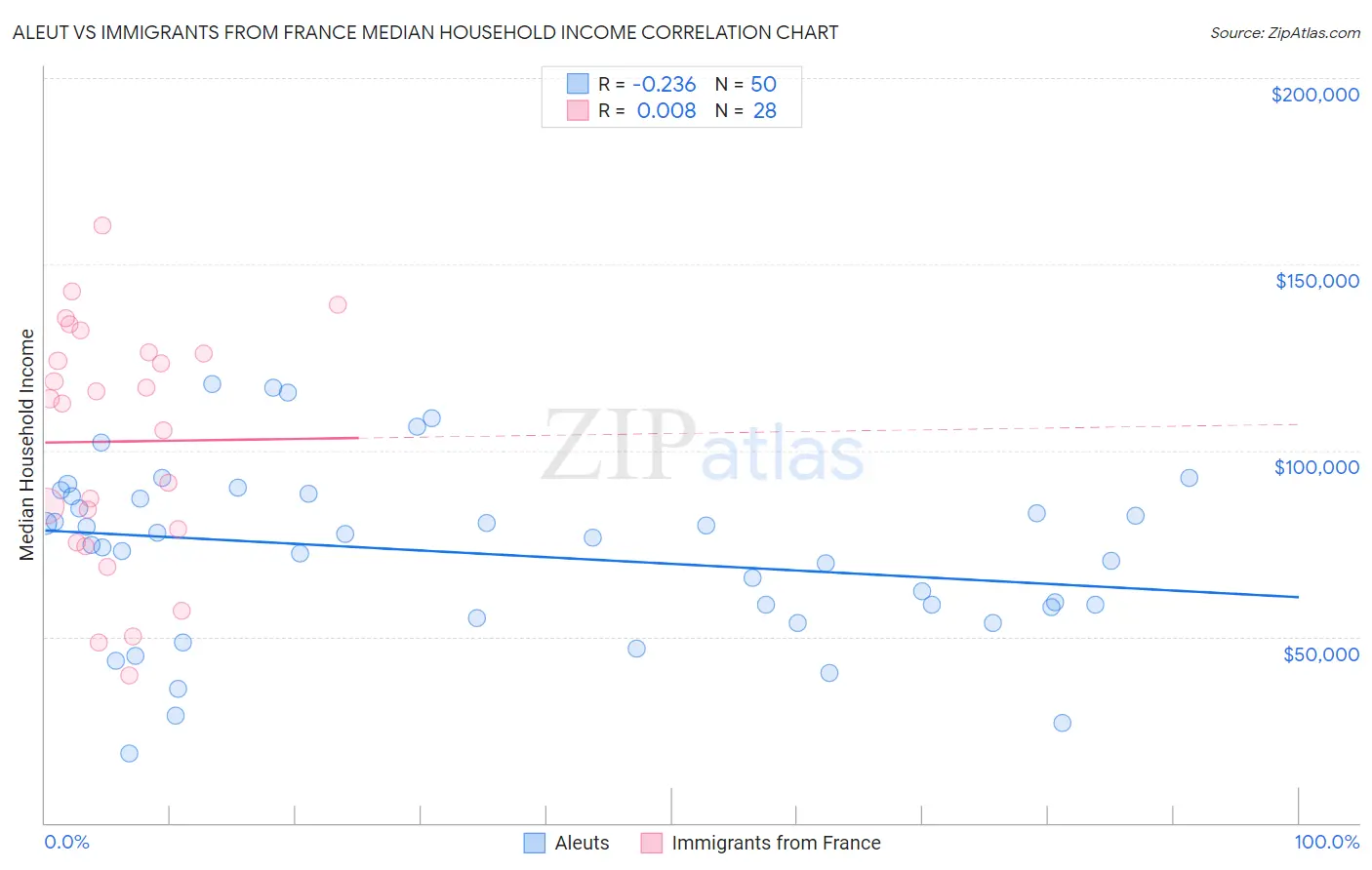 Aleut vs Immigrants from France Median Household Income