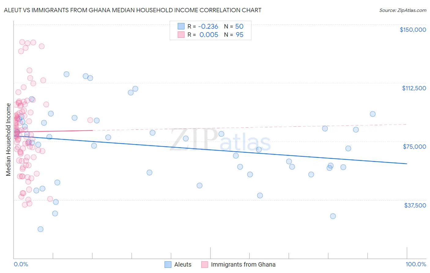 Aleut vs Immigrants from Ghana Median Household Income