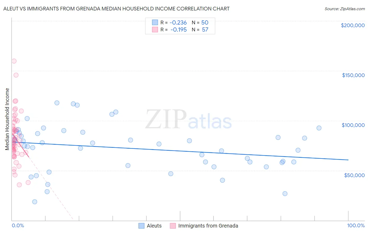 Aleut vs Immigrants from Grenada Median Household Income