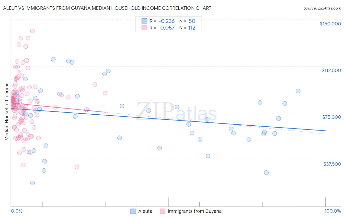 Aleut vs Immigrants from Guyana Median Household Income