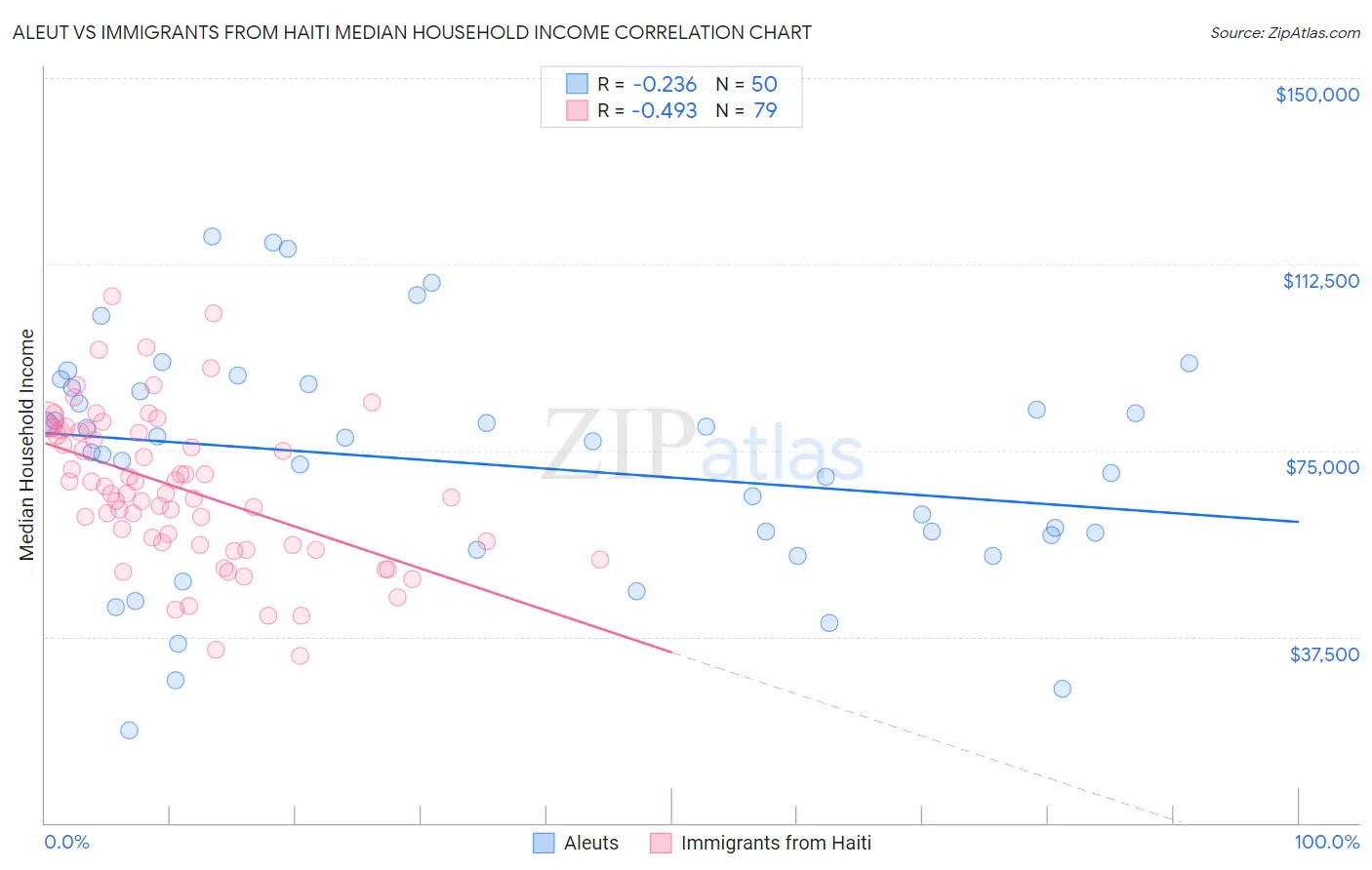 Aleut vs Immigrants from Haiti Median Household Income