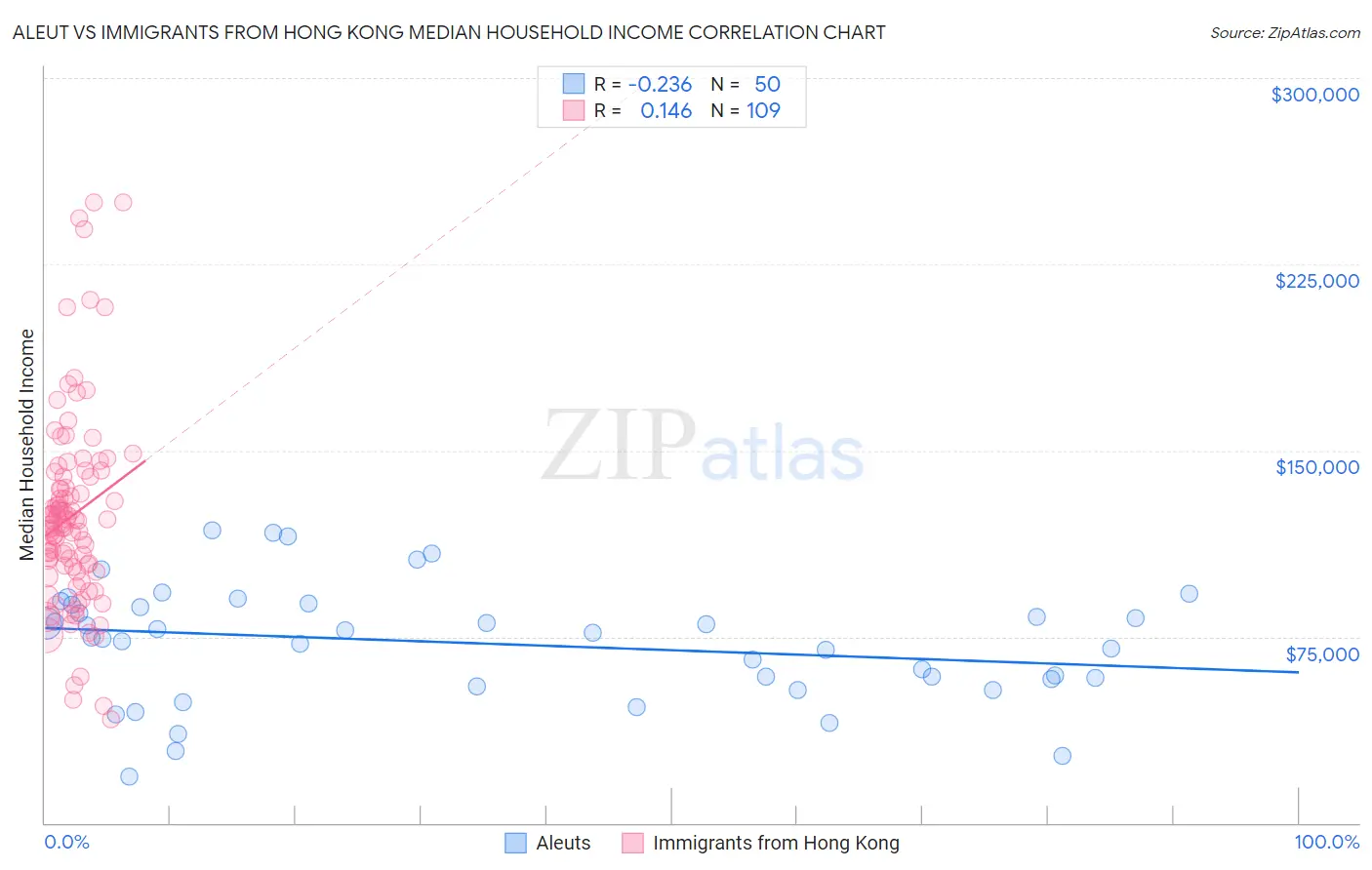 Aleut vs Immigrants from Hong Kong Median Household Income