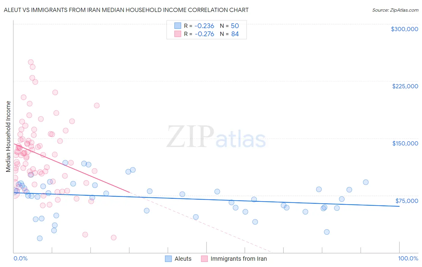 Aleut vs Immigrants from Iran Median Household Income