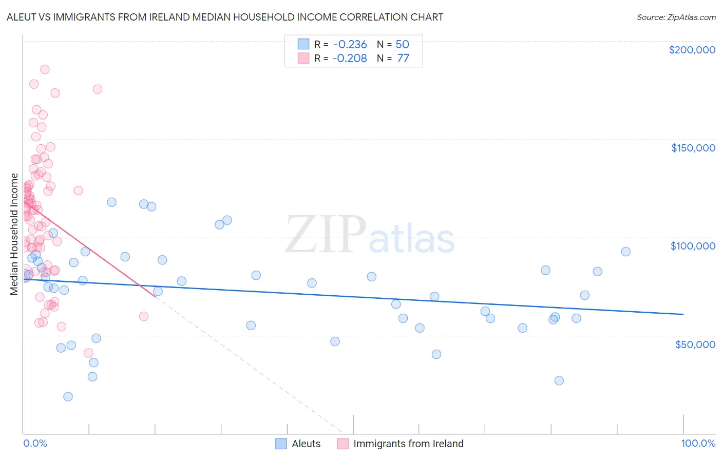 Aleut vs Immigrants from Ireland Median Household Income