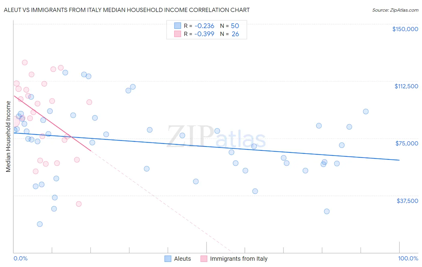 Aleut vs Immigrants from Italy Median Household Income