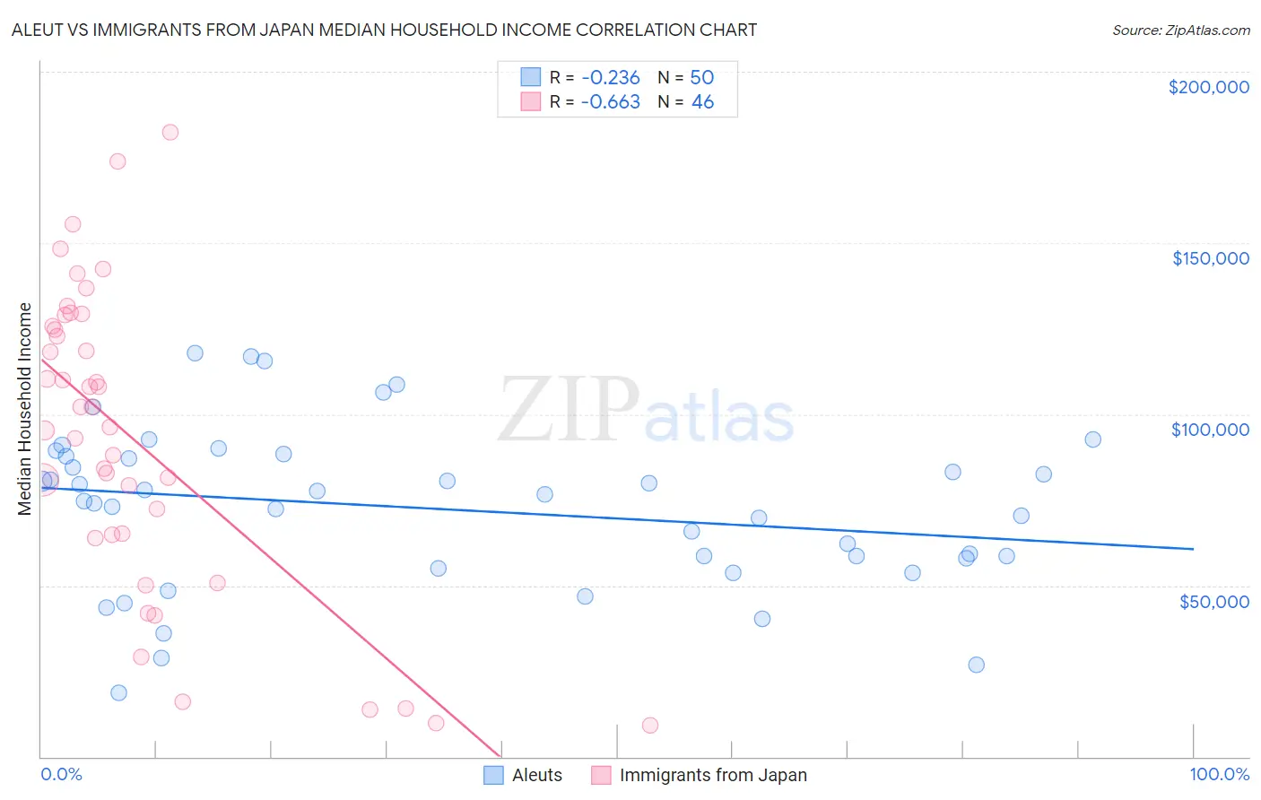Aleut vs Immigrants from Japan Median Household Income
