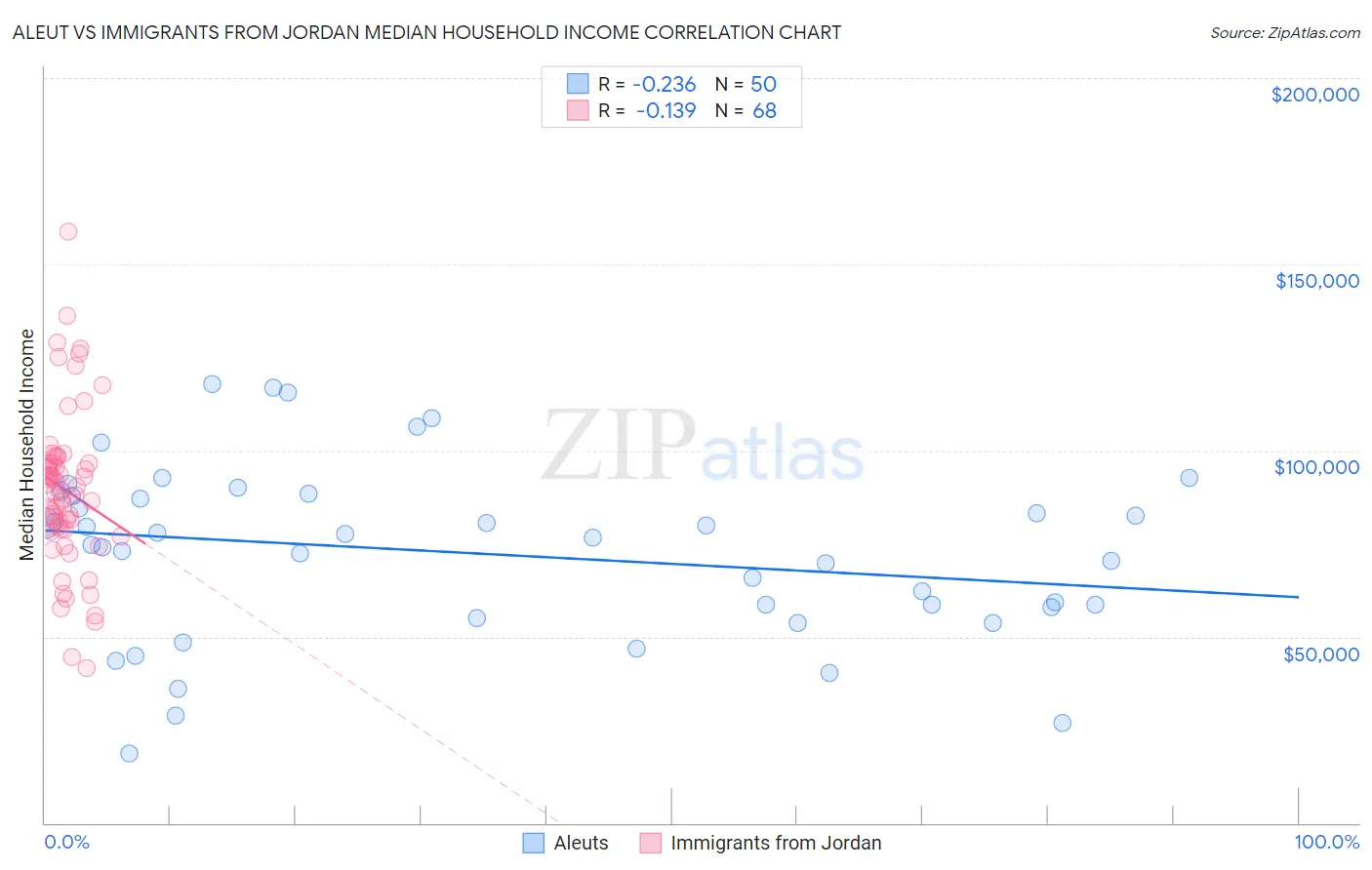 Aleut vs Immigrants from Jordan Median Household Income