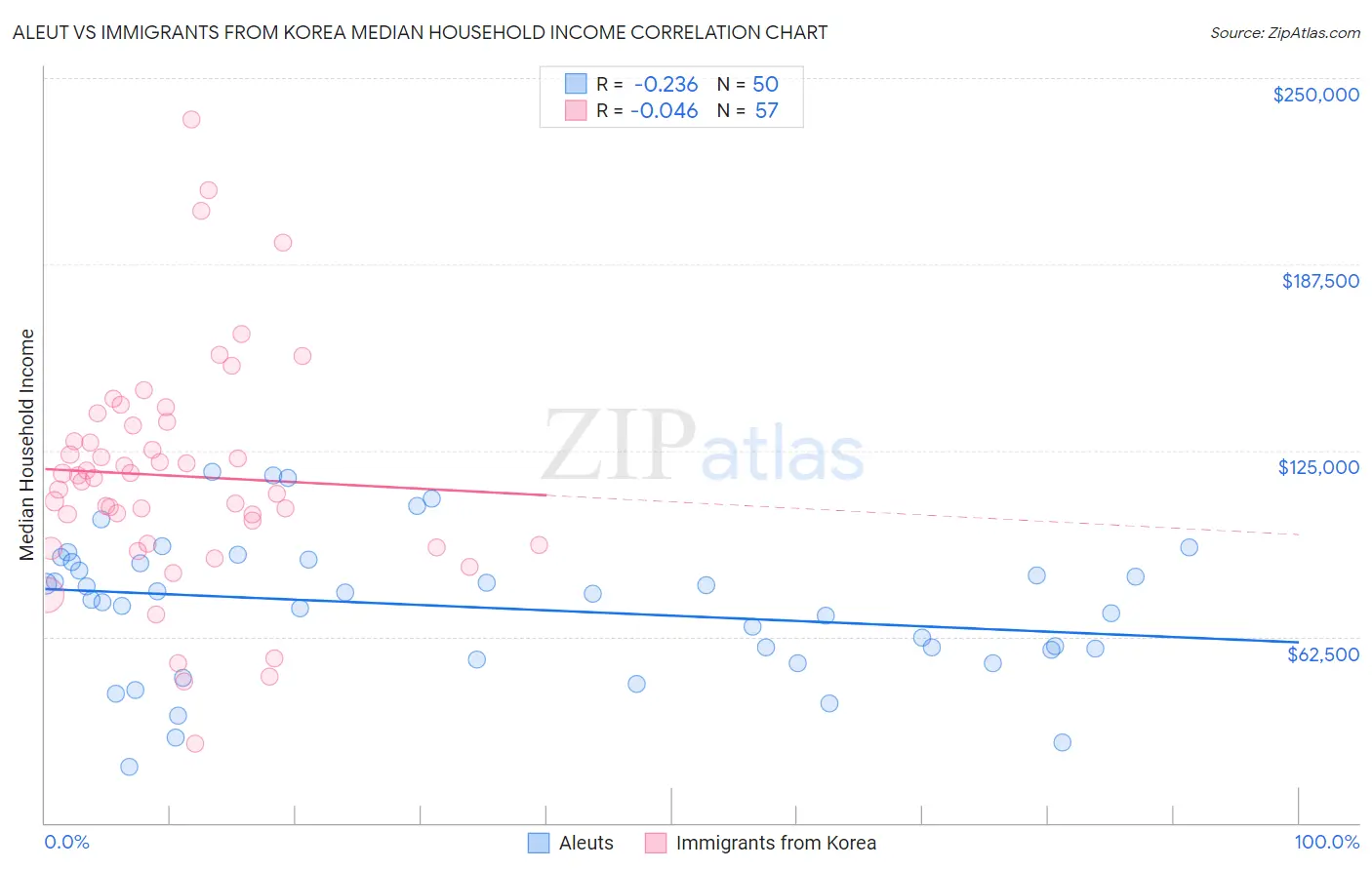 Aleut vs Immigrants from Korea Median Household Income