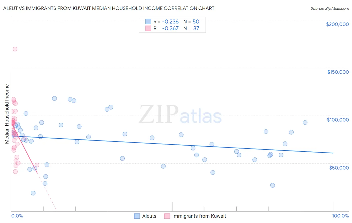 Aleut vs Immigrants from Kuwait Median Household Income