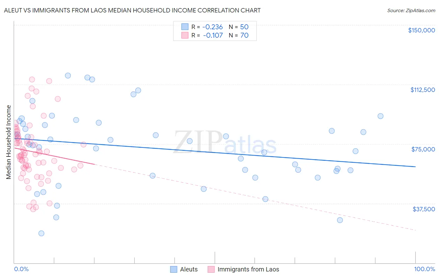 Aleut vs Immigrants from Laos Median Household Income
