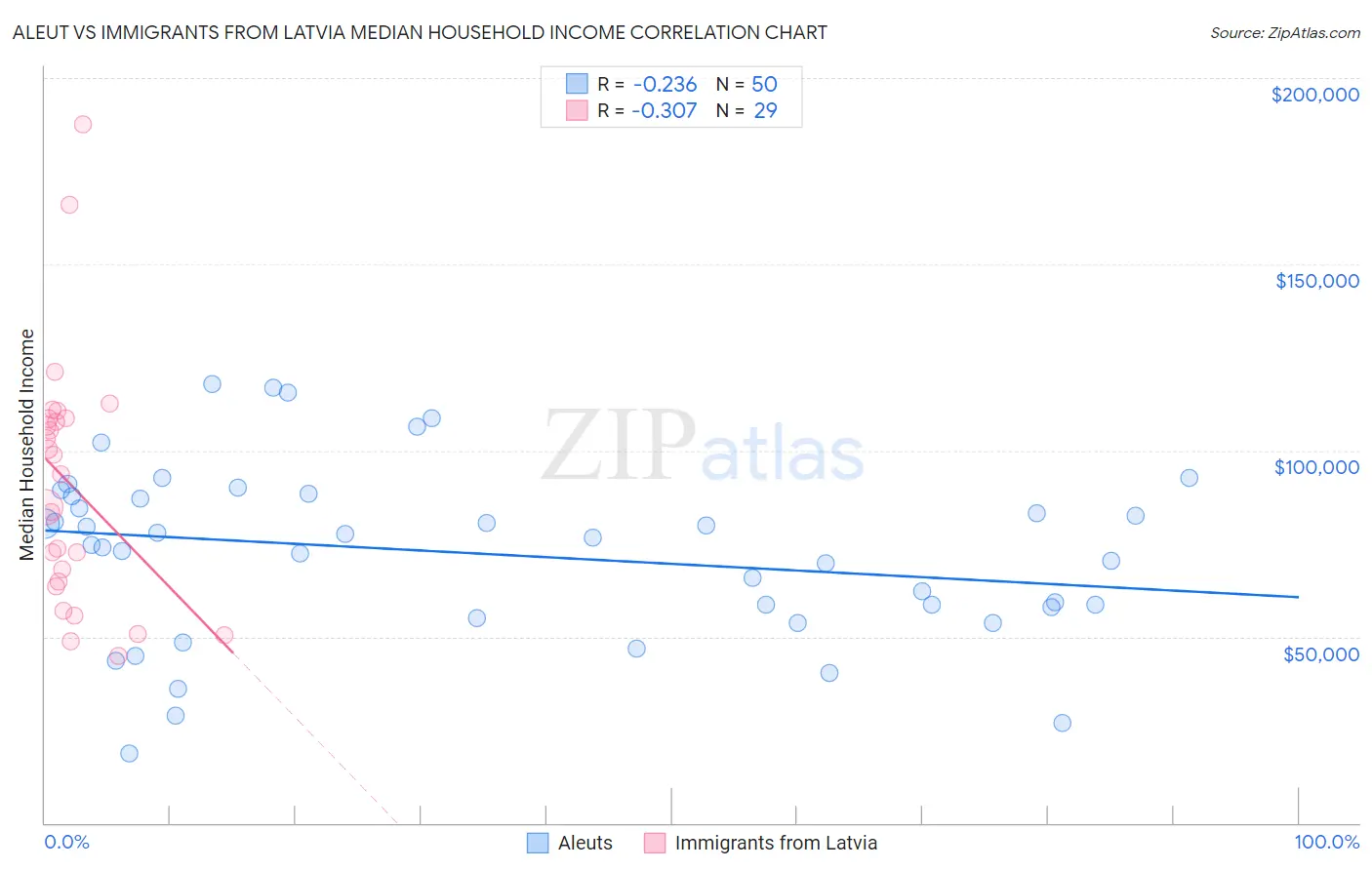 Aleut vs Immigrants from Latvia Median Household Income