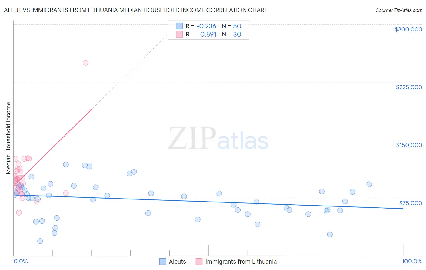 Aleut vs Immigrants from Lithuania Median Household Income