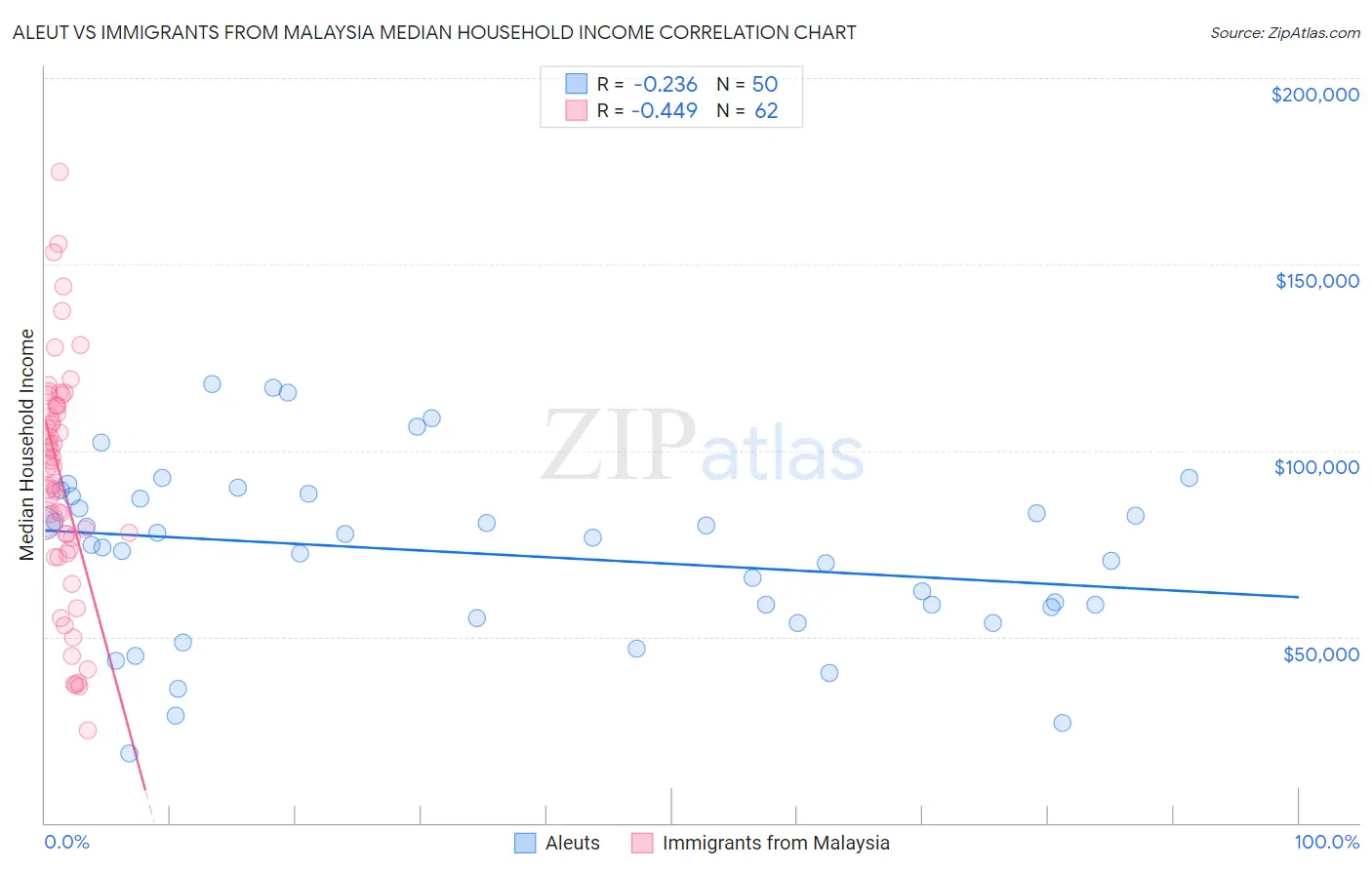 Aleut vs Immigrants from Malaysia Median Household Income