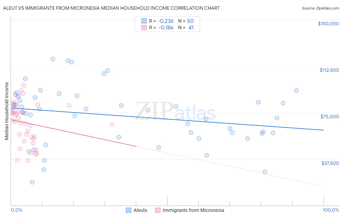 Aleut vs Immigrants from Micronesia Median Household Income