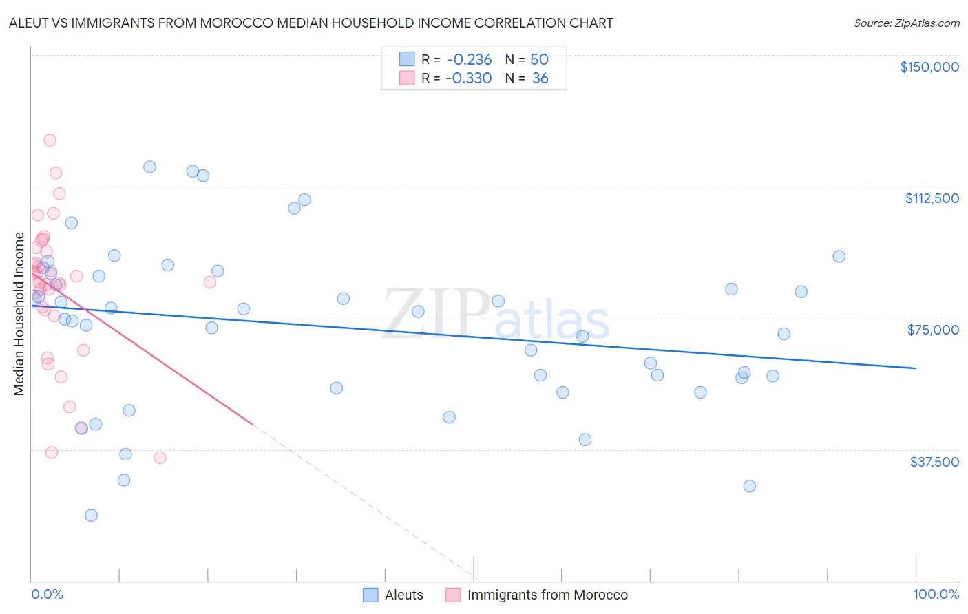 Aleut vs Immigrants from Morocco Median Household Income