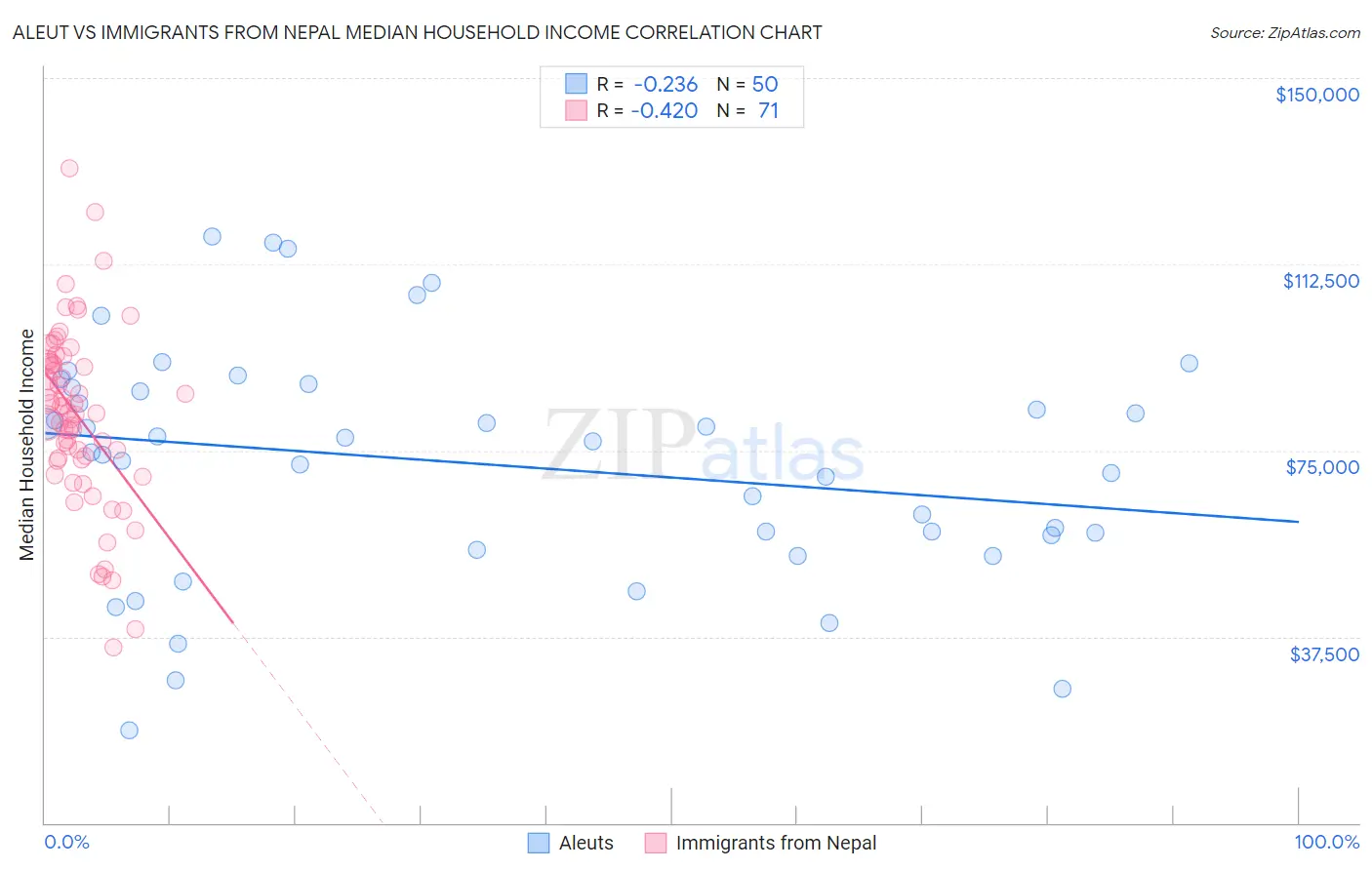 Aleut vs Immigrants from Nepal Median Household Income