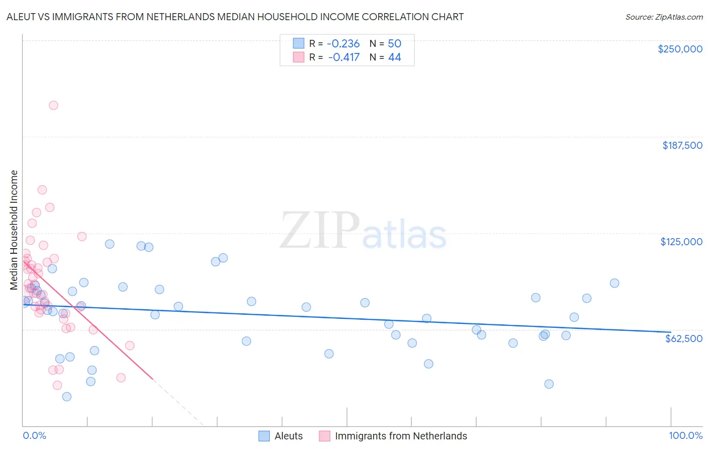 Aleut vs Immigrants from Netherlands Median Household Income