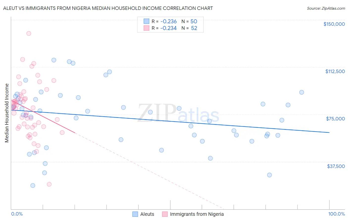 Aleut vs Immigrants from Nigeria Median Household Income