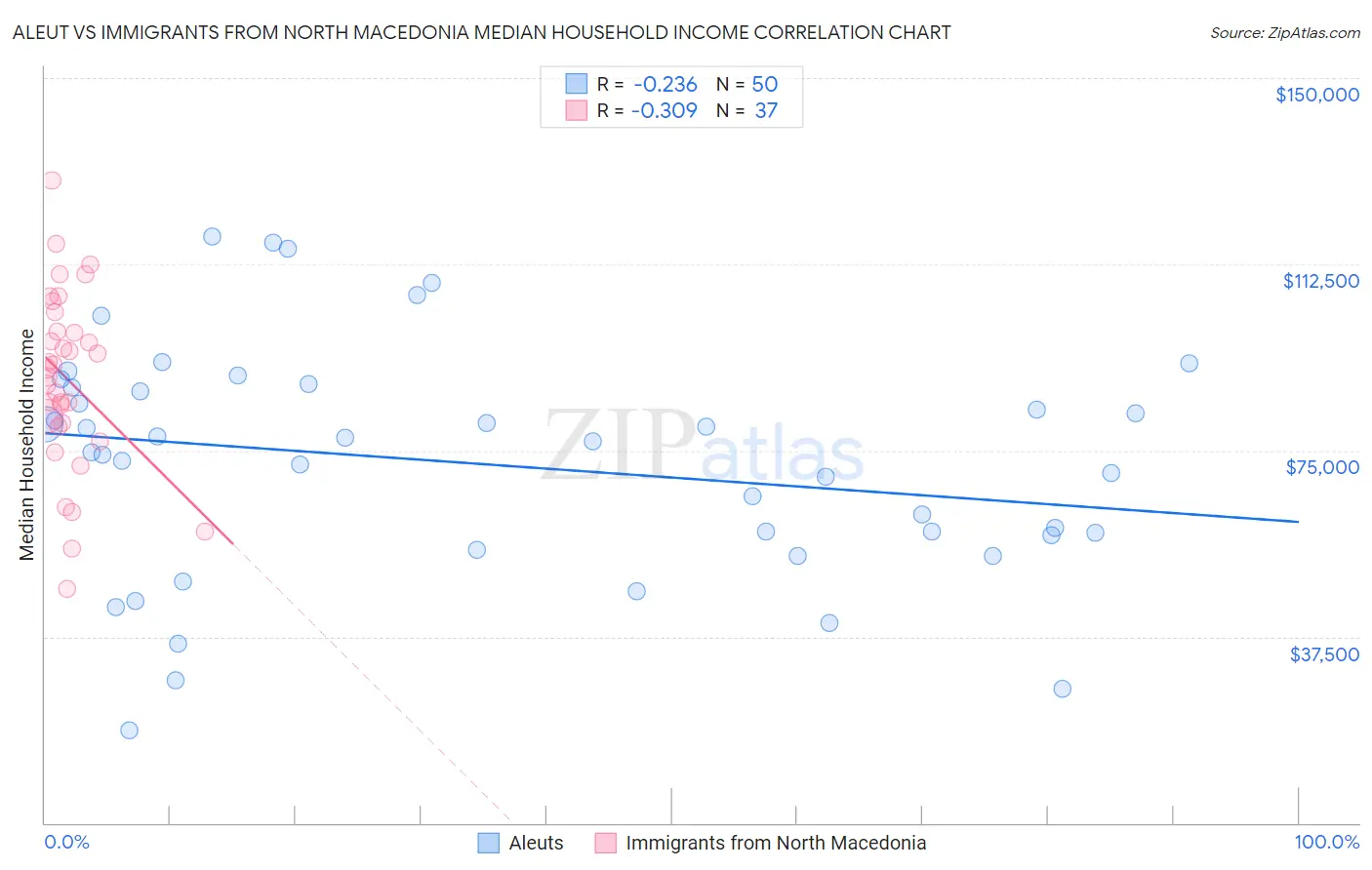 Aleut vs Immigrants from North Macedonia Median Household Income
