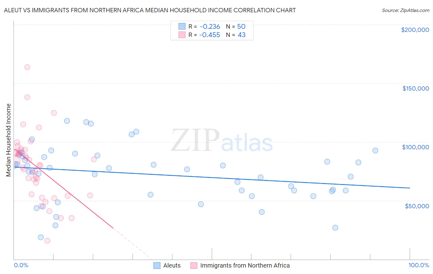 Aleut vs Immigrants from Northern Africa Median Household Income