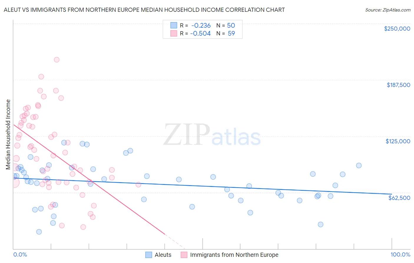 Aleut vs Immigrants from Northern Europe Median Household Income