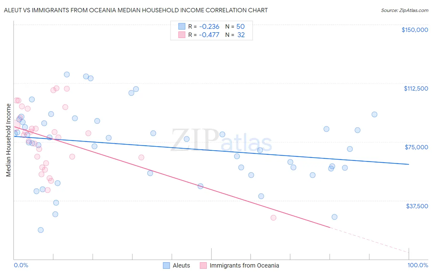 Aleut vs Immigrants from Oceania Median Household Income