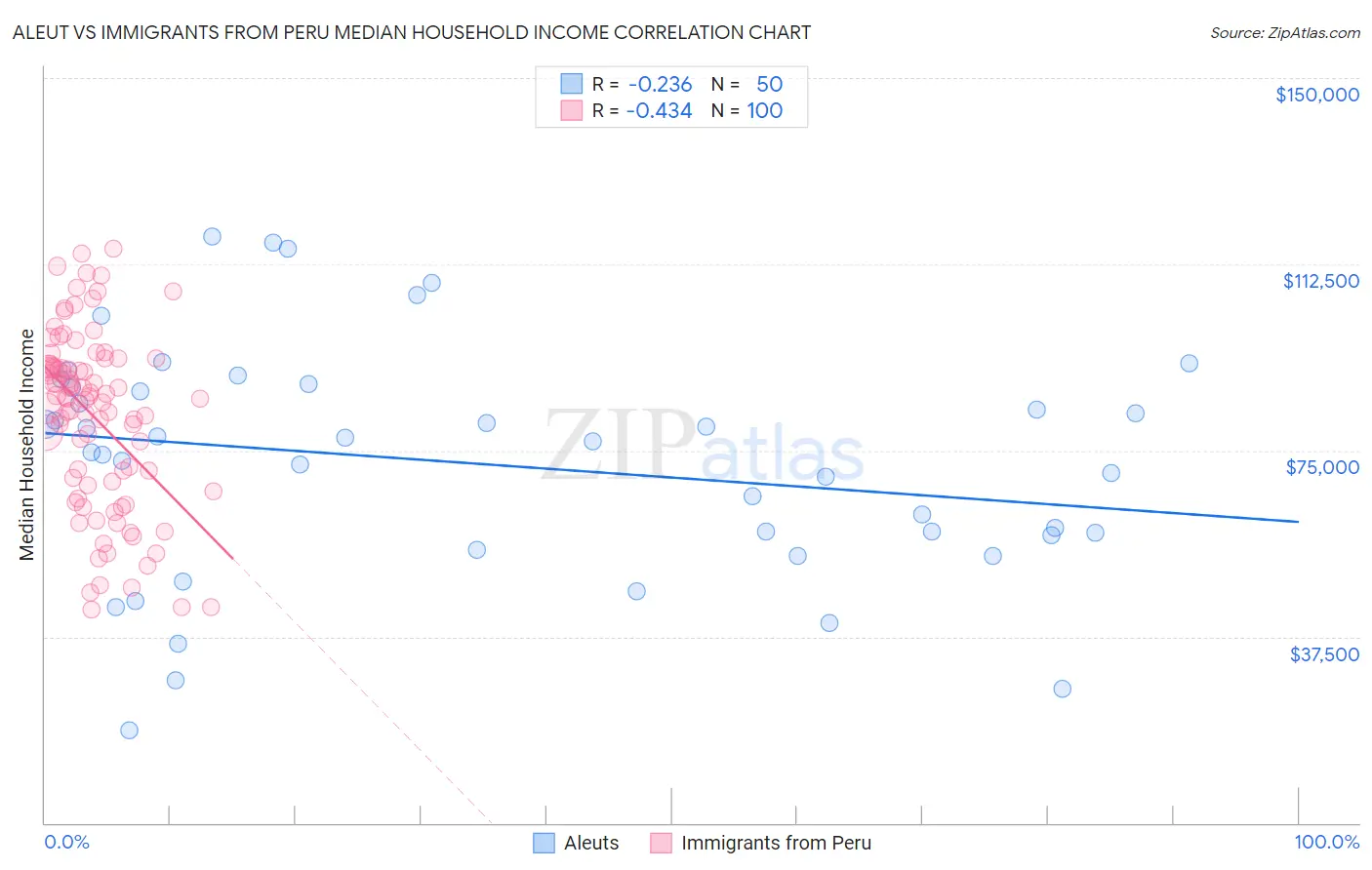 Aleut vs Immigrants from Peru Median Household Income