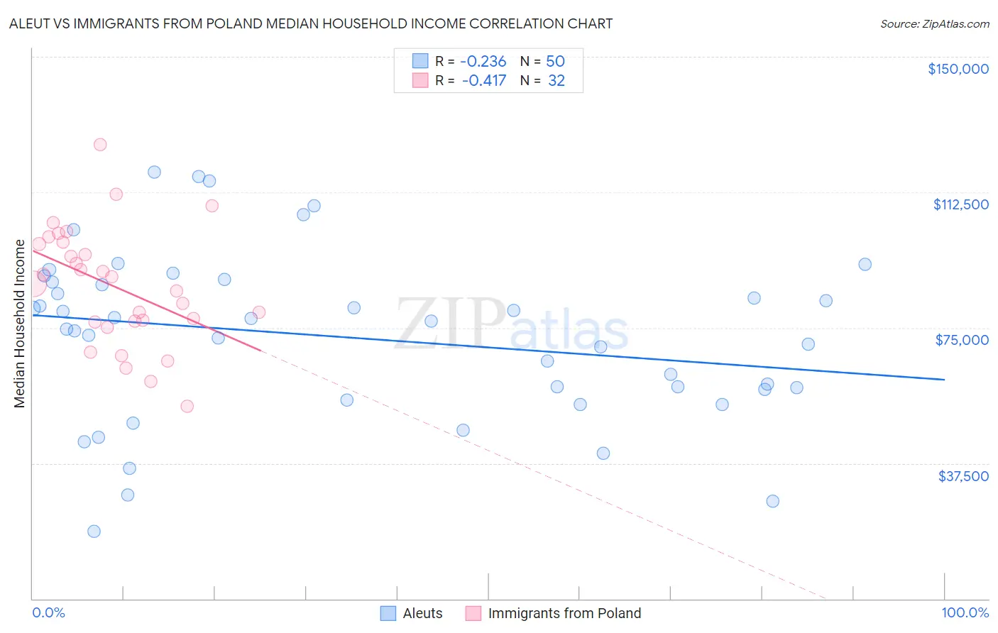 Aleut vs Immigrants from Poland Median Household Income