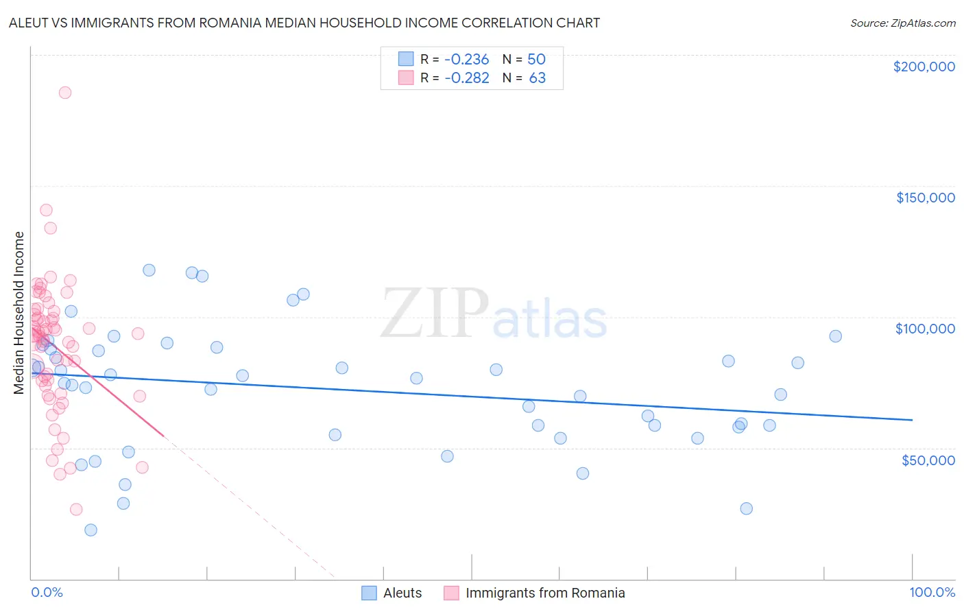 Aleut vs Immigrants from Romania Median Household Income