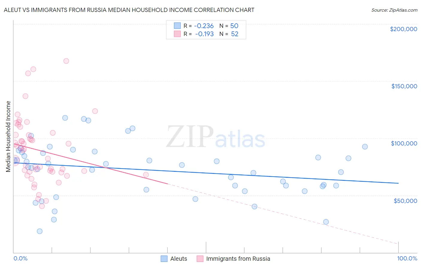 Aleut vs Immigrants from Russia Median Household Income