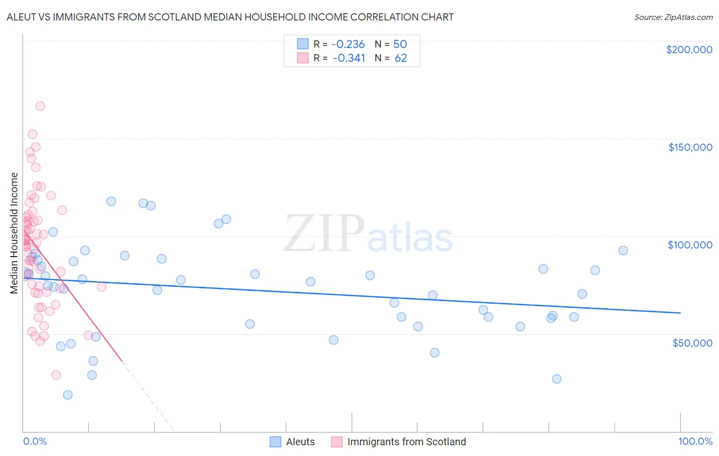 Aleut vs Immigrants from Scotland Median Household Income