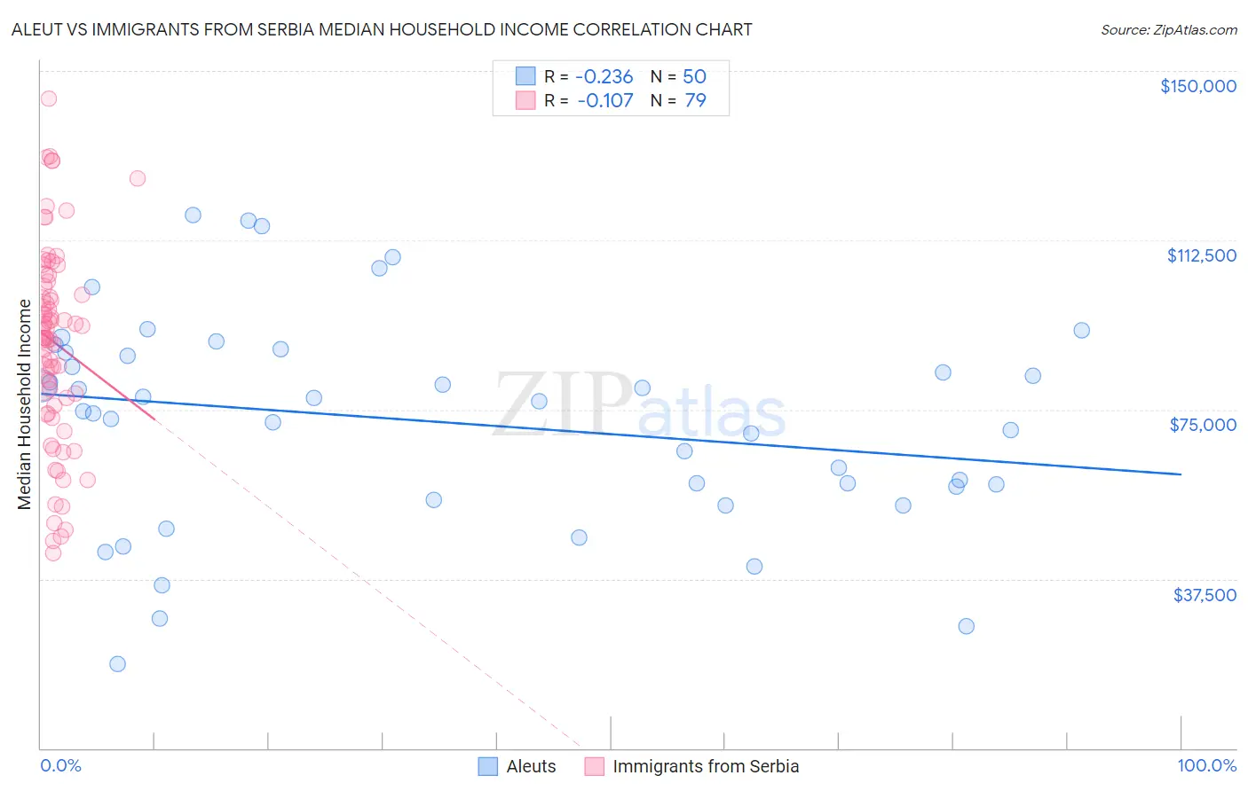 Aleut vs Immigrants from Serbia Median Household Income