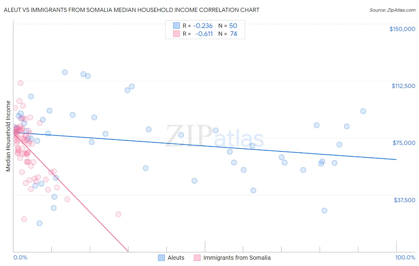 Aleut vs Immigrants from Somalia Median Household Income